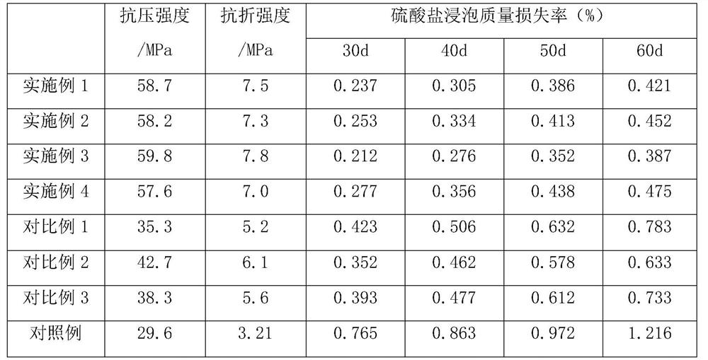 Sulfate-corrosion-resistant high-strength concrete doped with carbon nanofibers and preparation method of sulfate-corrosion-resistant high-strength concrete