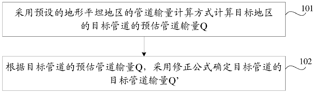 A method and device for determining pipeline transportation volume