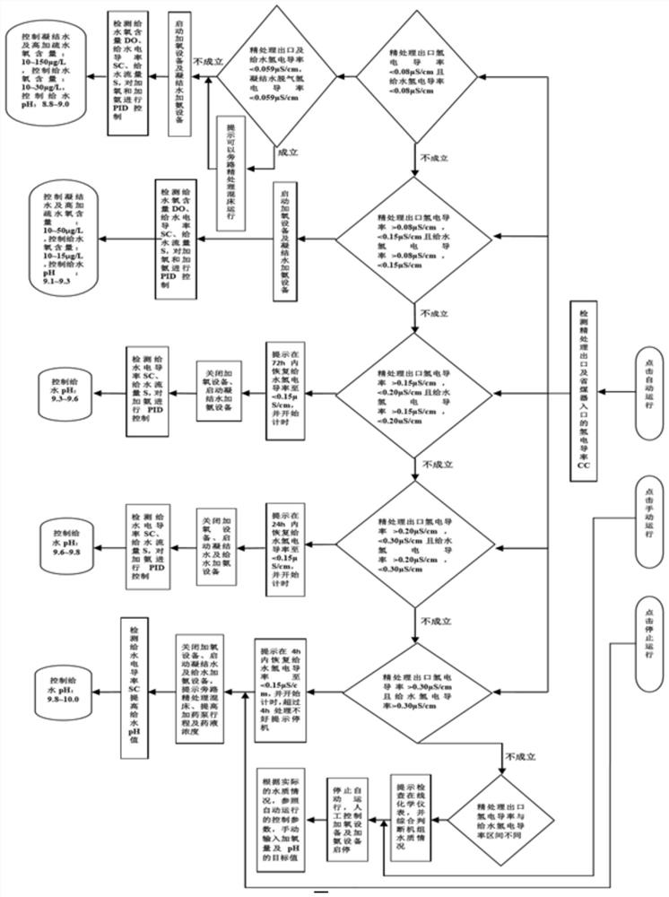 Power plant intelligent chemical water working condition control system and method