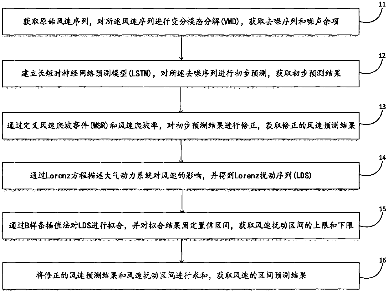 Wind speed interval prediction method and system based on Lorenz system