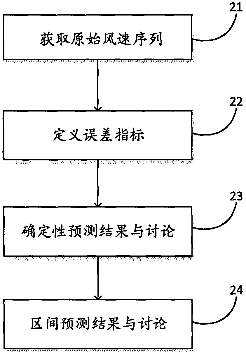 Wind speed interval prediction method and system based on Lorenz system