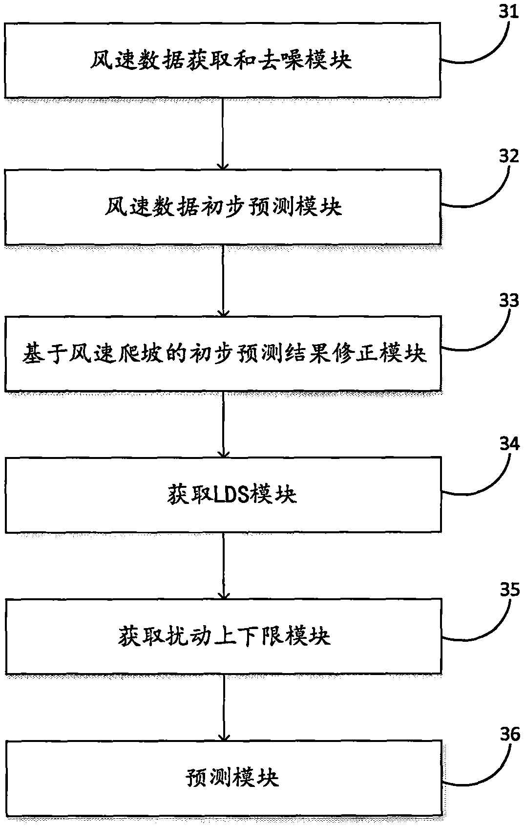 Wind speed interval prediction method and system based on Lorenz system