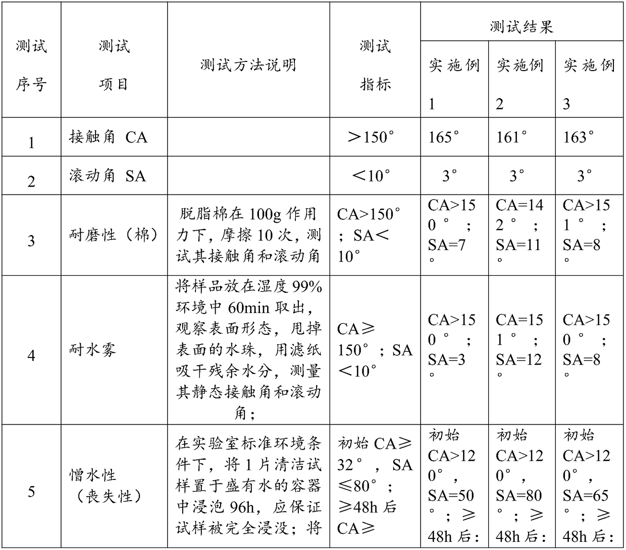 Super-hydrophobic and super-selfcleaning composite coating and preparation method thereof as well as selfcleaning insulator used by super-hydrophobic and super-selfcleaning composite coating