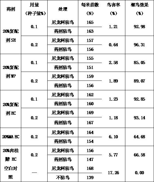 Compound bird repelling agent containing cinnamonitrile and methyl anthranilate