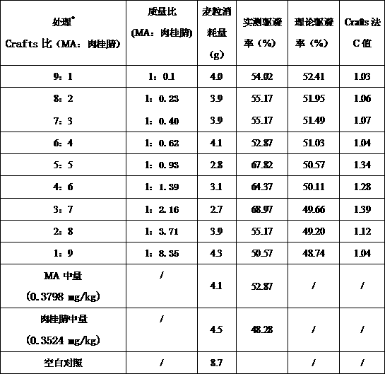 Compound bird repelling agent containing cinnamonitrile and methyl anthranilate