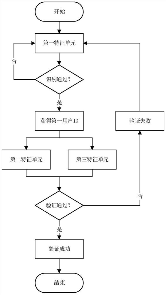 An Identity Verification System Based on Multiple Biometric Features