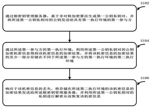 Key level-to-level management method and device for federated learning and privacy calculation