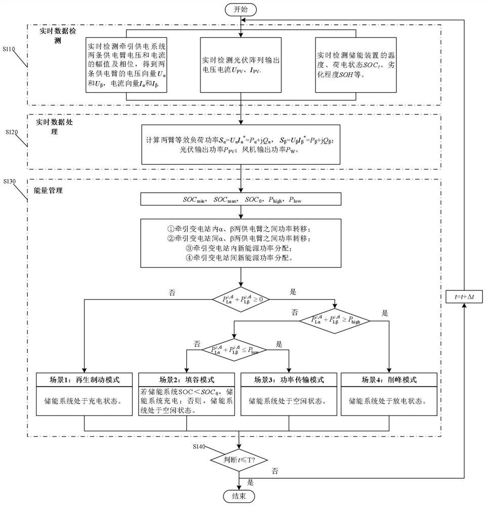 Railway energy route regulation and control method for renewable energy microgrid power supply