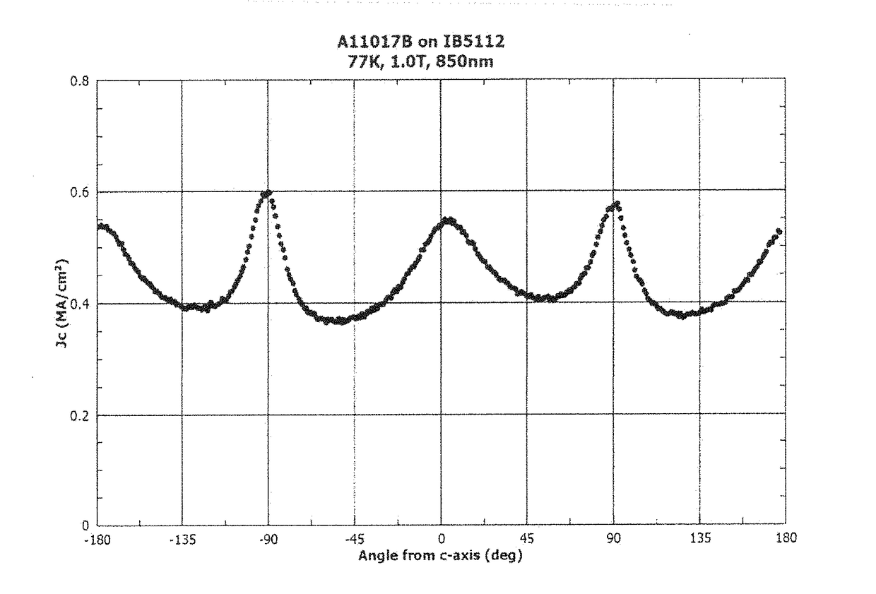 Coated conductor high temperature superconductor carrying high critical current under magnetic field by intrinsic pinning centers, and methods of manufacture of same