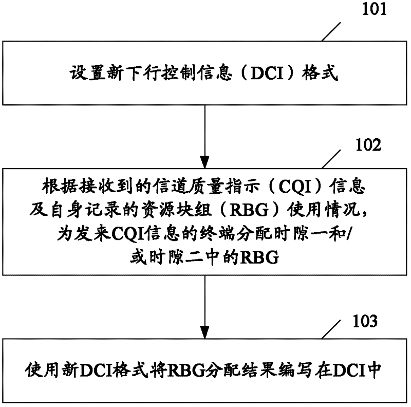 Method and device for distributing RBGs (resource block groups) in LTE (long term evolution)