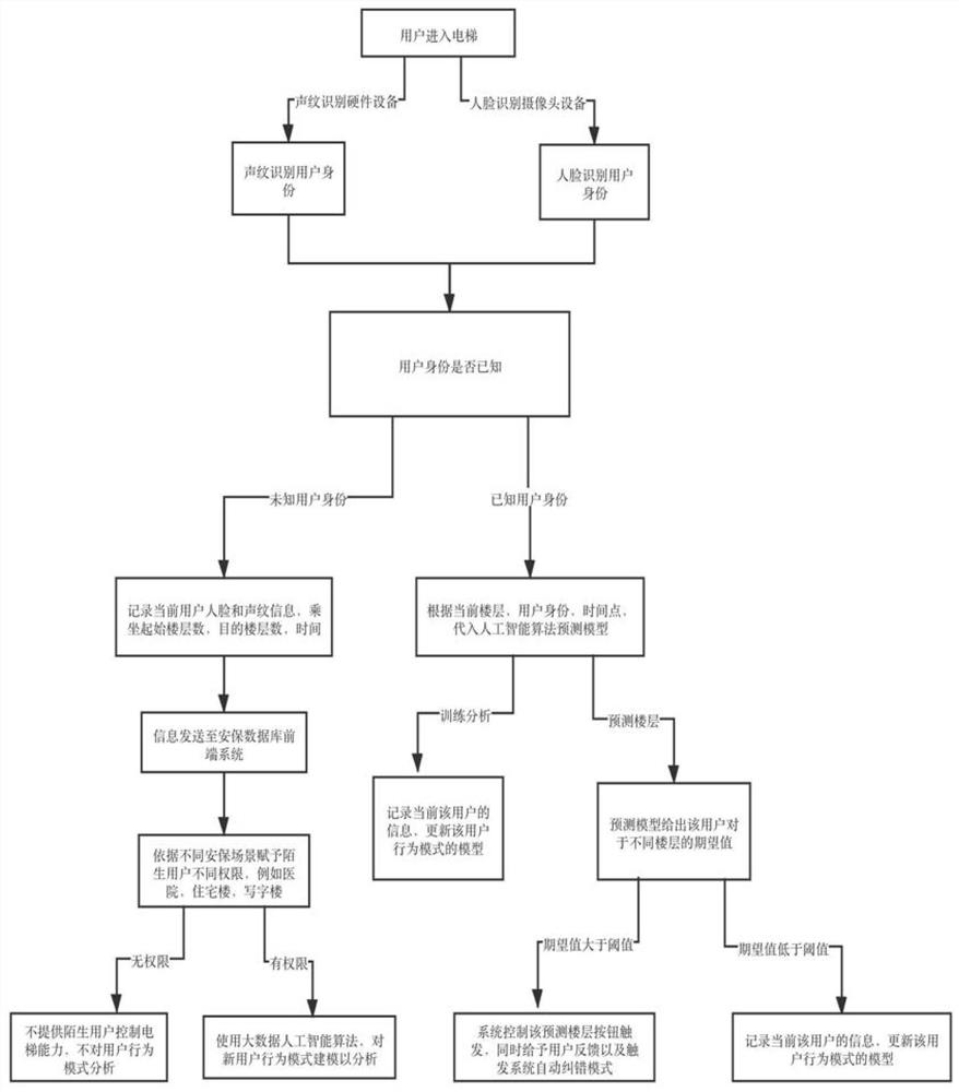 Elevator control method and system