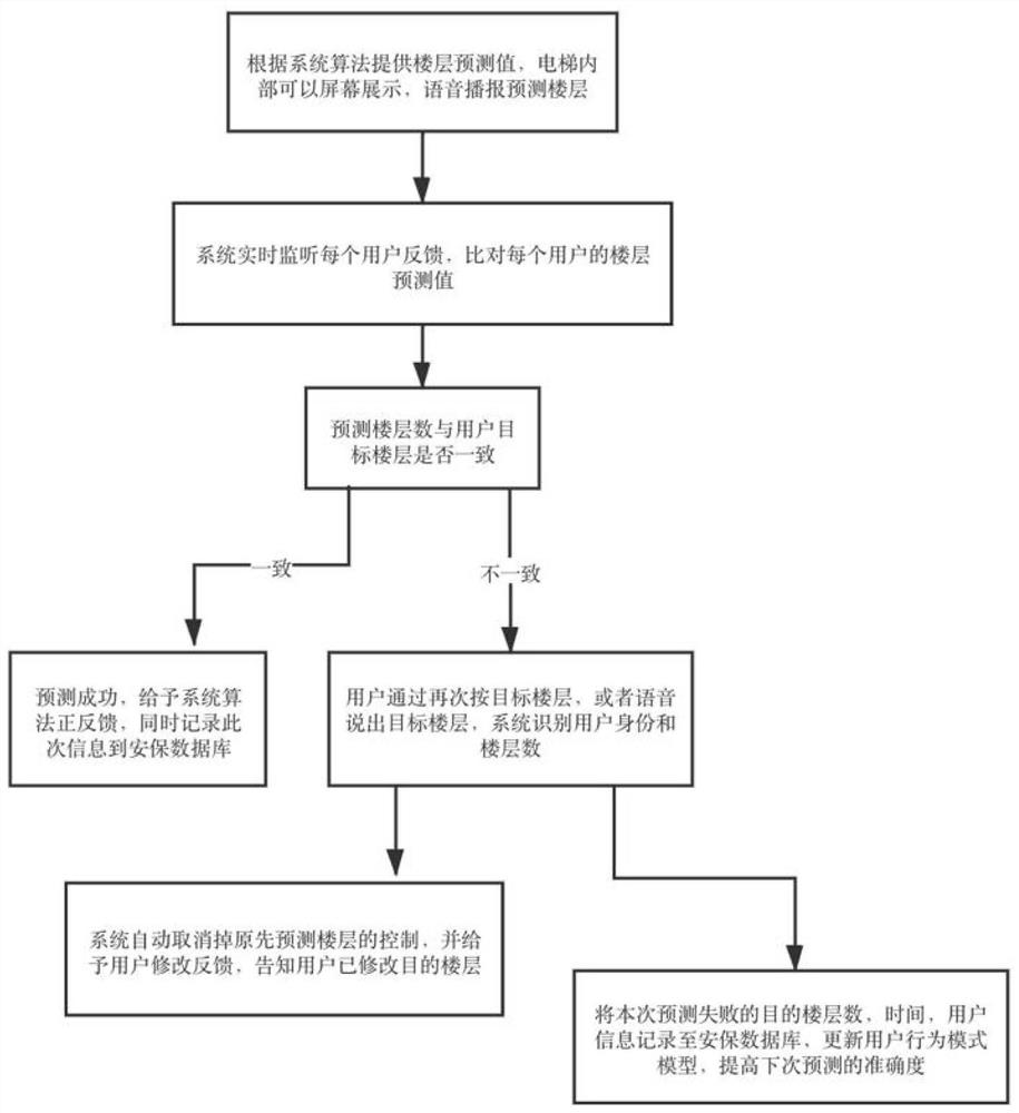 Elevator control method and system