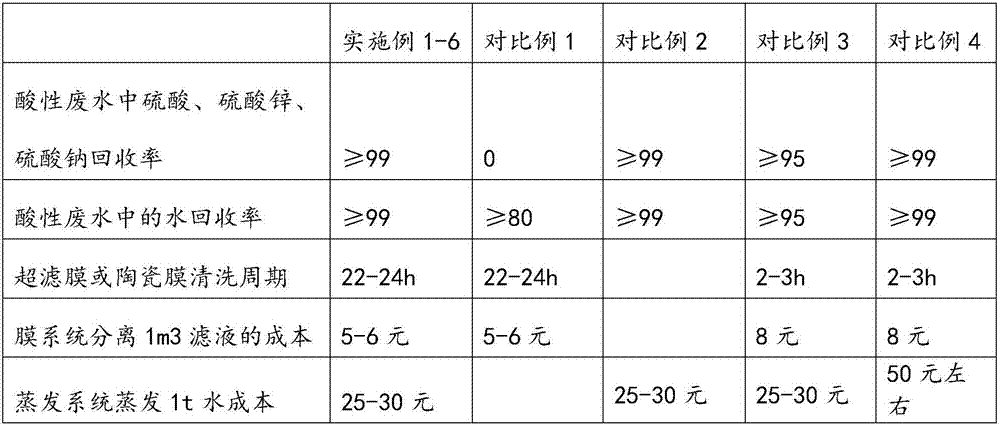 Method for treating acid wastewater from viscose plant