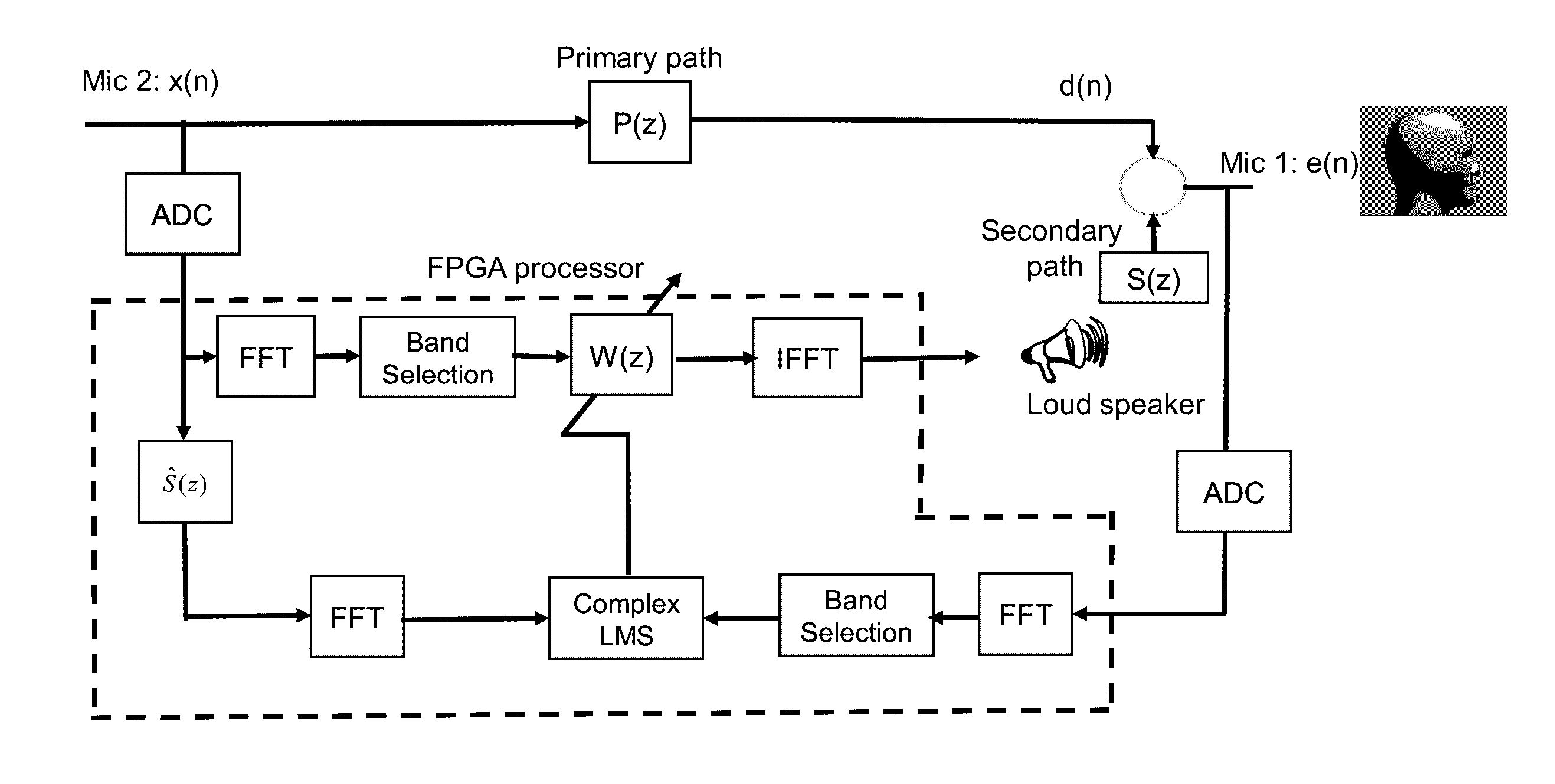 Active Noise Reduction System for Creating a Quiet Zone