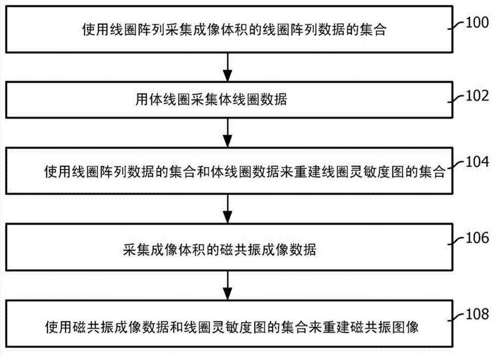 Parallel magnetic resonance imaging using undersampled coil data for coil sensitivity estimation