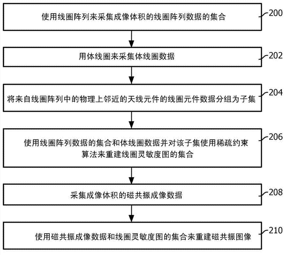 Parallel magnetic resonance imaging using undersampled coil data for coil sensitivity estimation