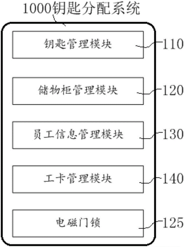 Key distribution system and key distributing and sending/receiving method