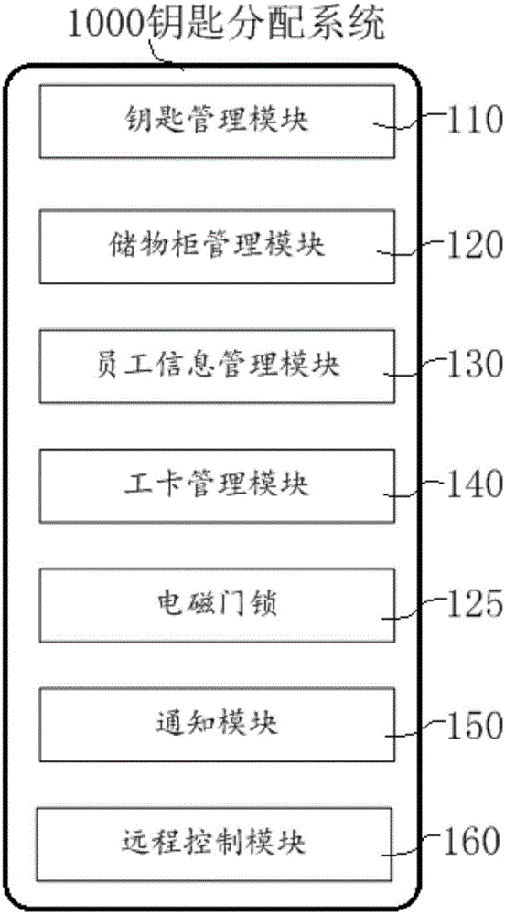 Key distribution system and key distributing and sending/receiving method