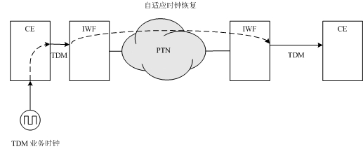 Implementation method of adaptive clock holdover mode and device thereof