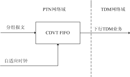 Implementation method of adaptive clock holdover mode and device thereof