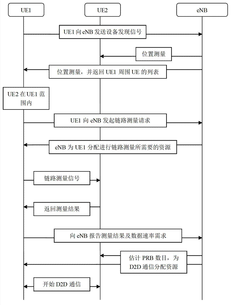 Resource distribution method for door 2 door (D2D) communication in long term evolution system