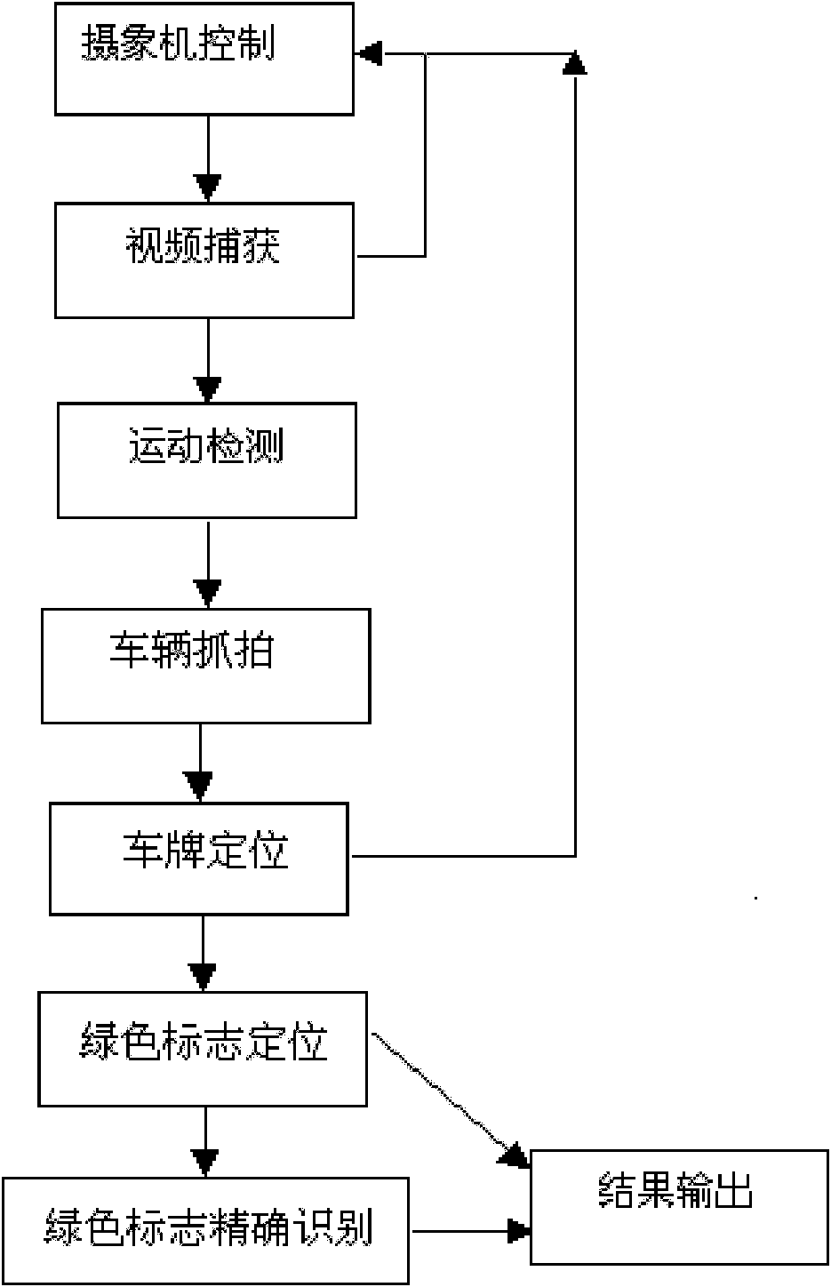 Method for identifying green mark of taxi