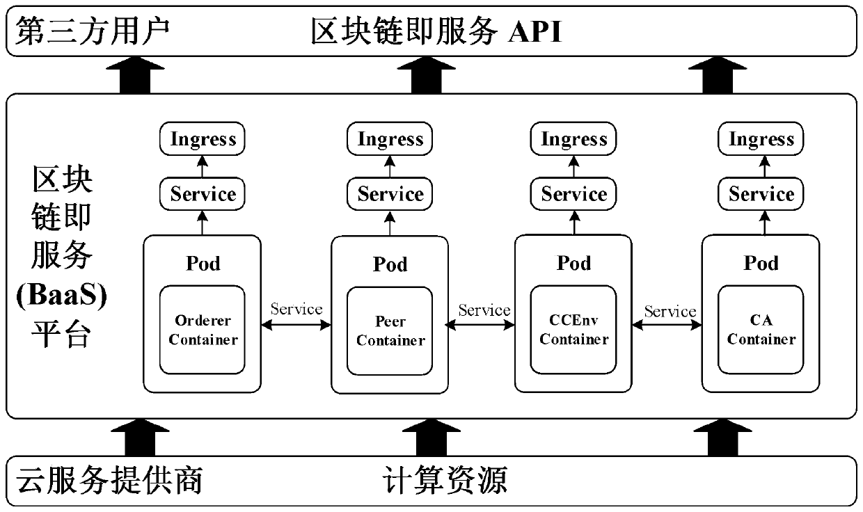 A blockchain-as-a-service resource adaptation method based on kubernetes