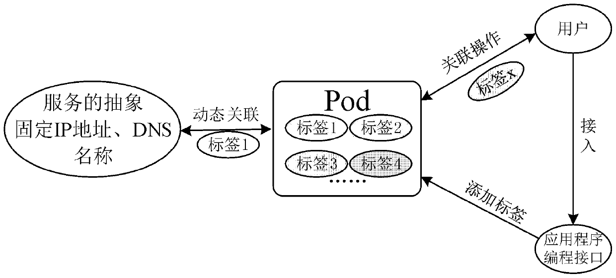 A blockchain-as-a-service resource adaptation method based on kubernetes