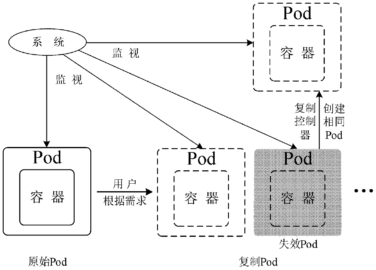 A blockchain-as-a-service resource adaptation method based on kubernetes