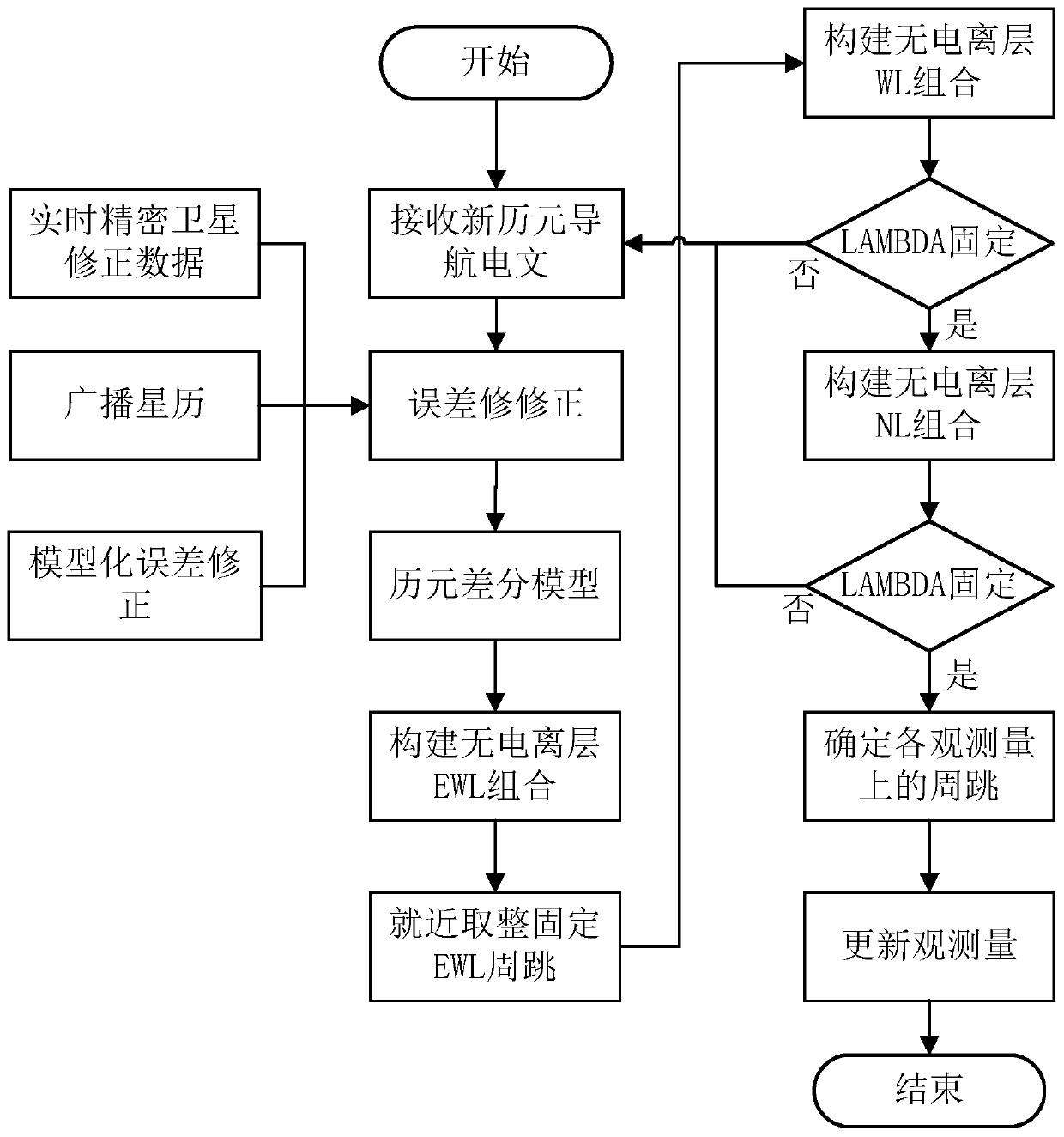 Three-frequency GNSS (Global Navigation Satellite System) real-time cycle slip fixation technology based on ionized layer-free combination