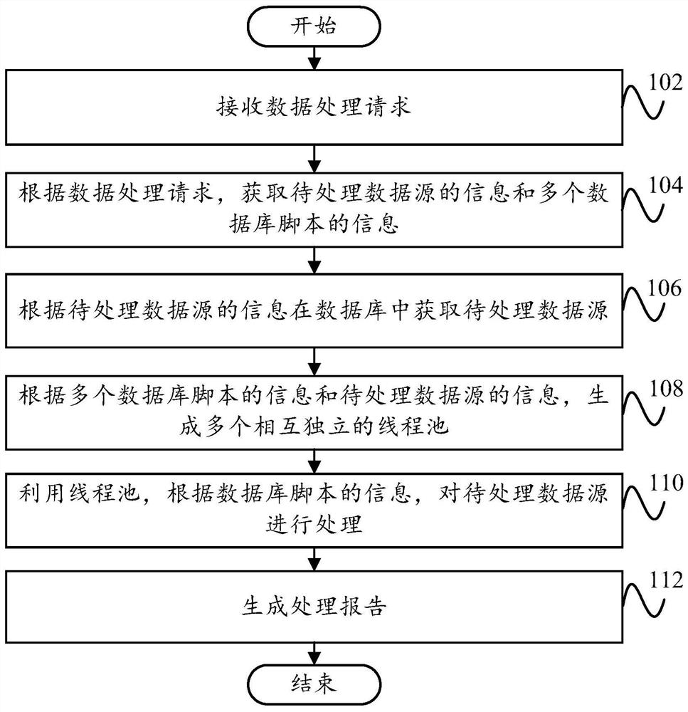 Data processing method and device and readable storage medium