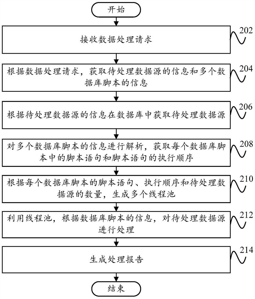 Data processing method and device and readable storage medium