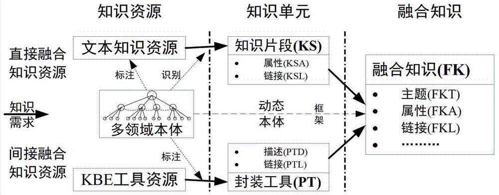 Knowledge Fusion Method Based on Dynamic Ontology in Cloud Manufacturing Mode