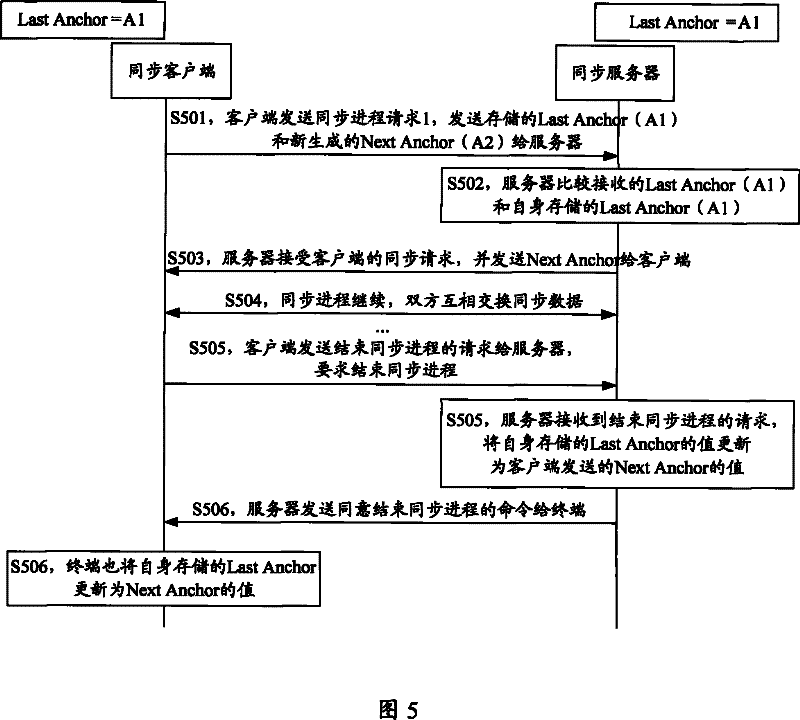 Method, system and device for data synchronization