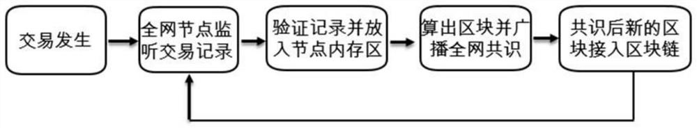 Blockchain data life cycle management method