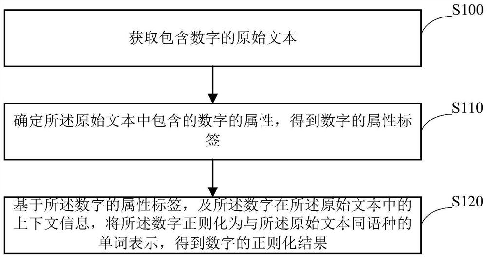 Digital regularization method and device, equipment and storage medium