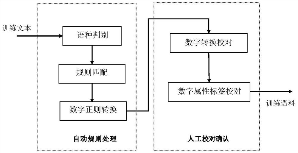 Digital regularization method and device, equipment and storage medium