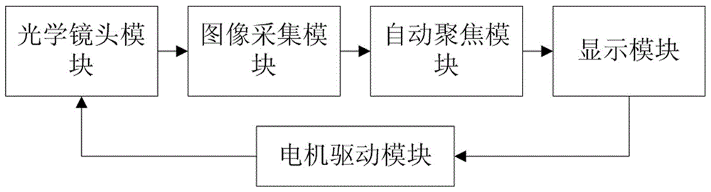 An automatic focusing device and method for a visible light lens