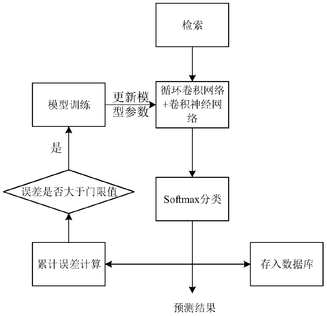 A library intelligent search sorting method and system