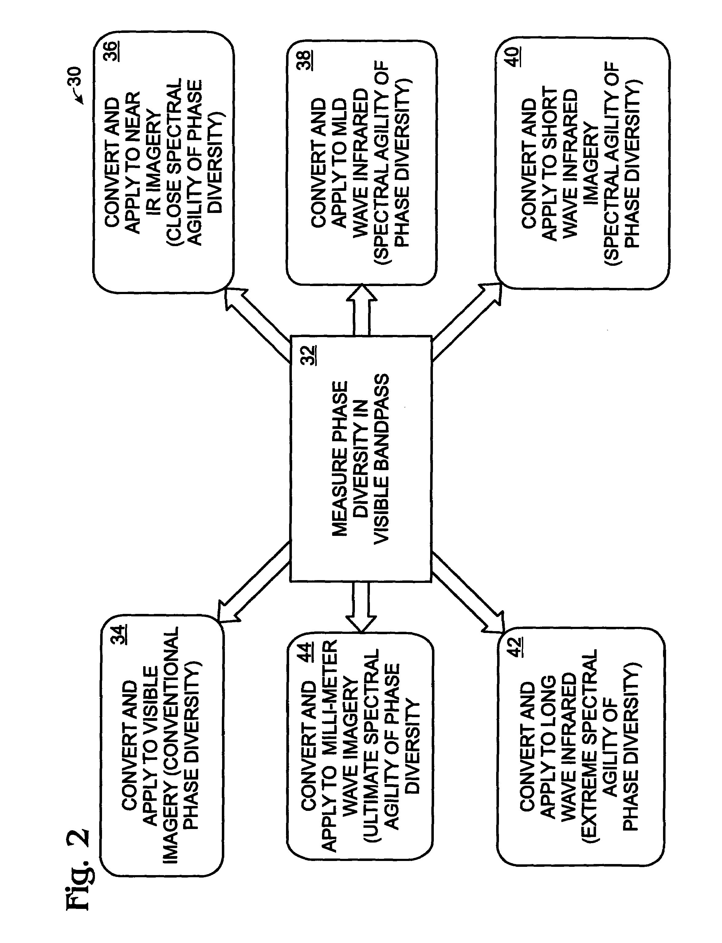 Image correction across multiple spectral regimes