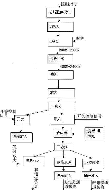 Ultra-wideband radar signal generating and synthesizing device