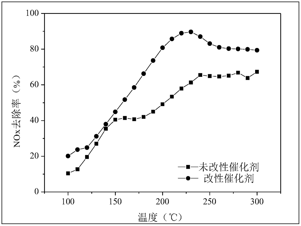 Iron-modified low-temperature denitration SCR catalyst and preparation method thereof