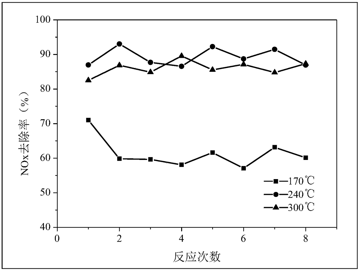 Iron-modified low-temperature denitration SCR catalyst and preparation method thereof