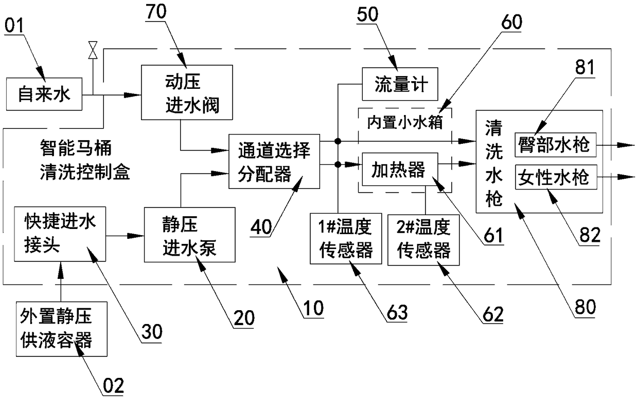 Intelligent closestool cleaning waterway system with double inlet channels and cleaning method thereof