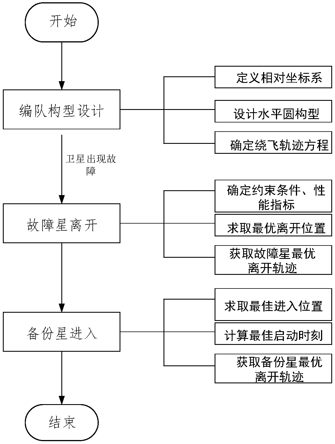 Clustering-grade satellite fault tolerance control method based on nonlinear planning