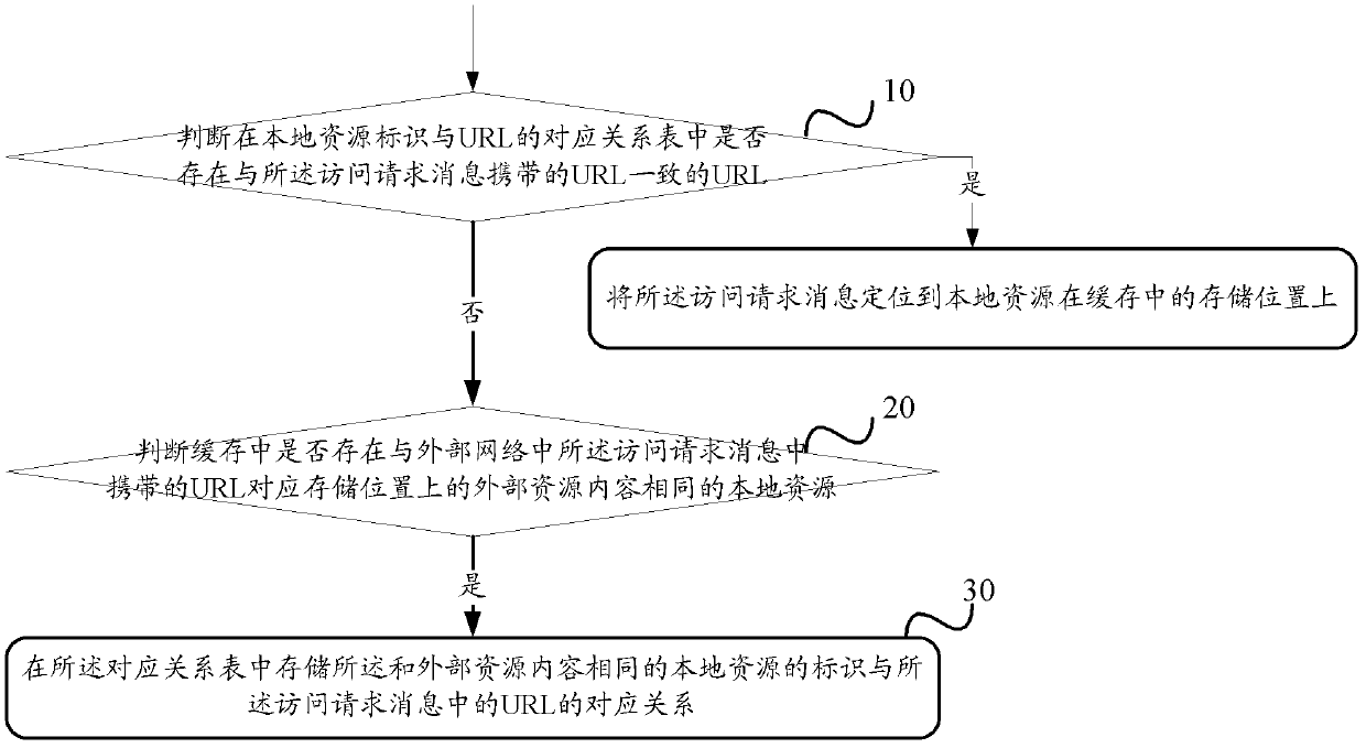 Updating method of Web buffer and updating device of Web buffer