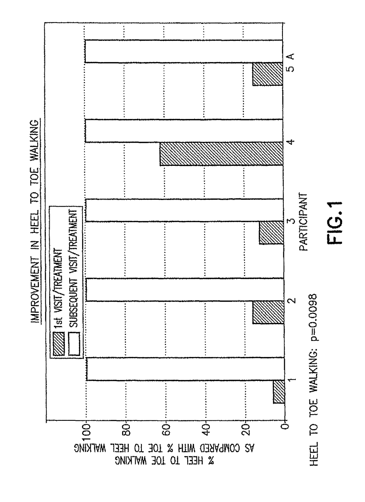 Pre-frontal cortex processing disorder gait and limb impairments treatment