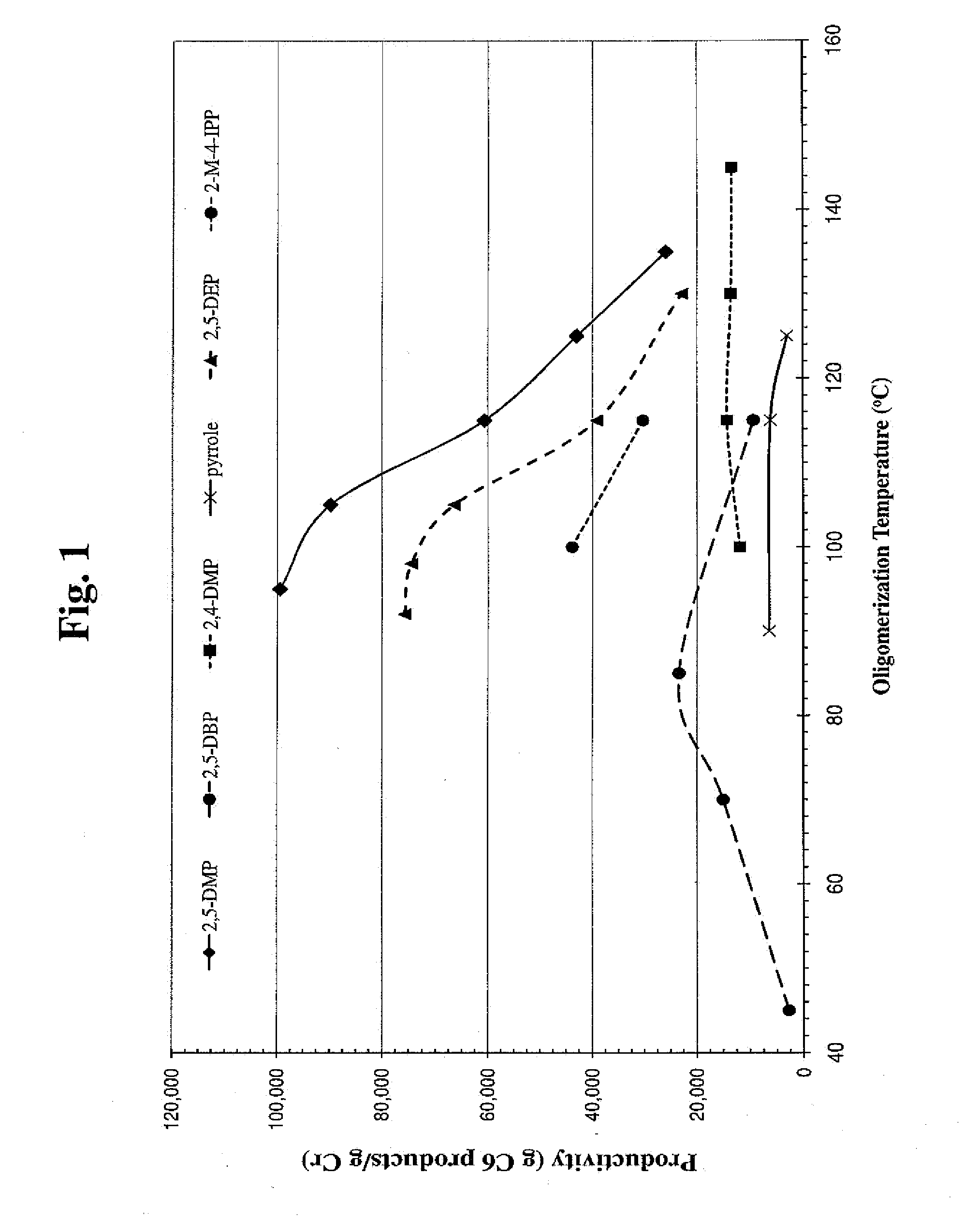 Oligomerization catalyst system and process for oligomerizing olefins