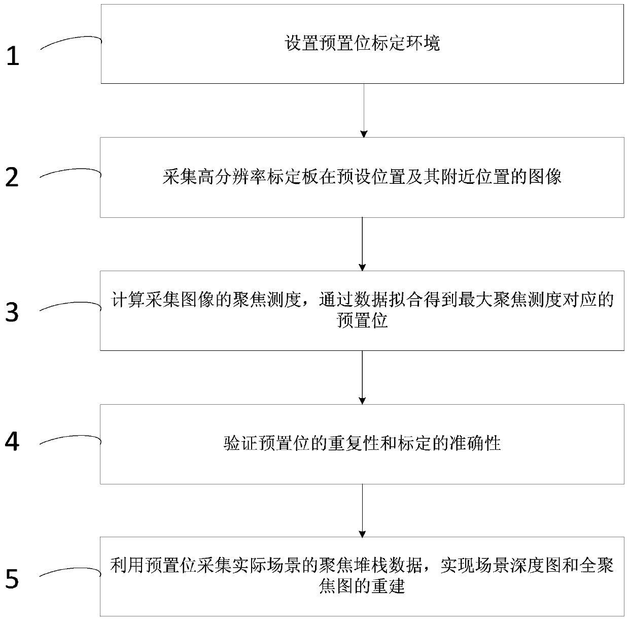 Focusing stack imaging system presetting position calibration method based on focusing measurement