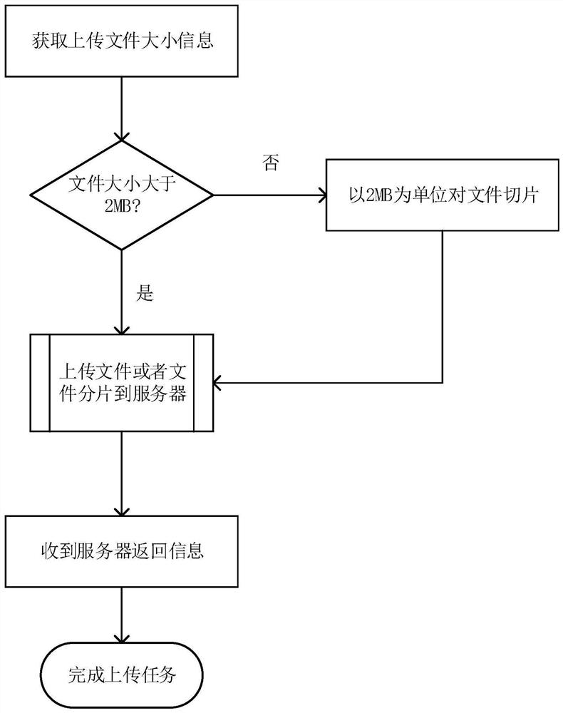 A Multi-thread Upload Optimization Method Based on Memory Allocation